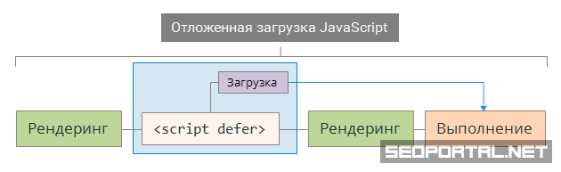 Отложенная загрузка JS (атрибут defer)