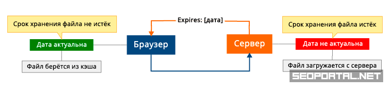 Схема кэширования посредством HTTP-заголовка Expires