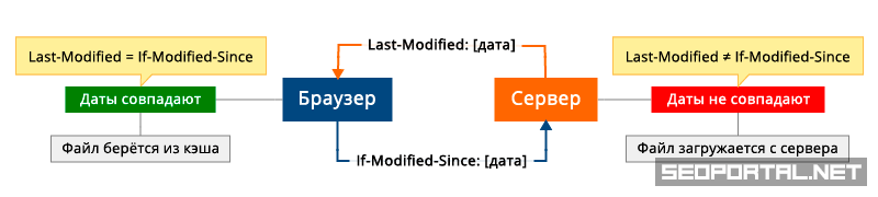 Схема кэширования посредством HTTP-заголовков Last-Modified и If-Modified-Since