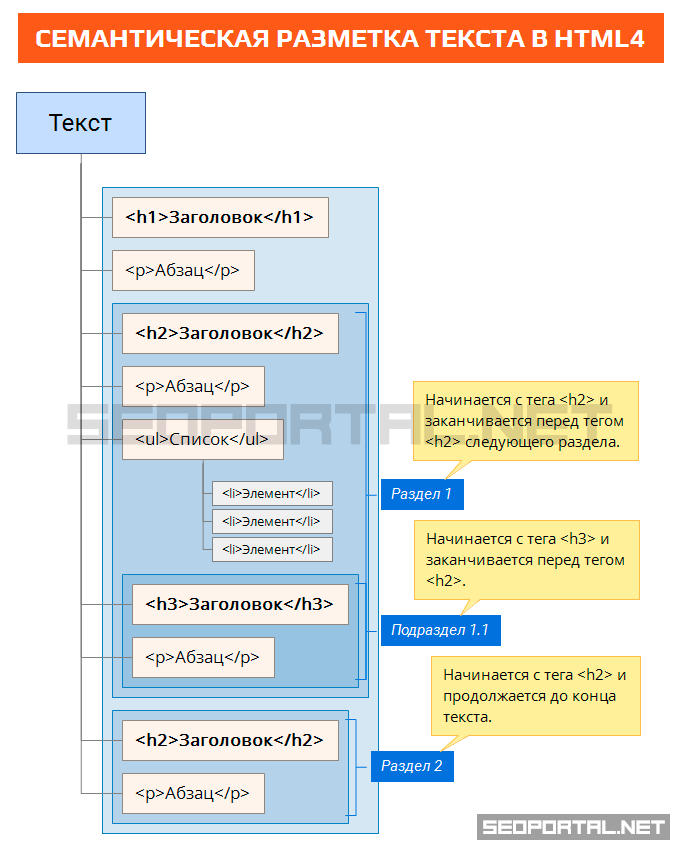 Структура текста в HTML4